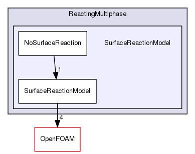 src/lagrangian/intermediate/submodels/ReactingMultiphase/SurfaceReactionModel