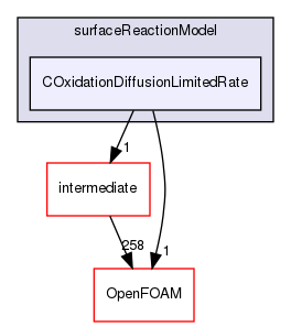 src/lagrangian/coalCombustion/submodels/surfaceReactionModel/COxidationDiffusionLimitedRate