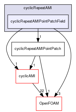 src/meshTools/AMIInterpolation/patches/cyclicRepeatAMI/cyclicRepeatAMIPointPatchField