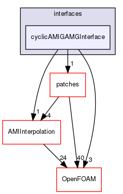 src/meshTools/AMIInterpolation/GAMG/interfaces/cyclicAMIGAMGInterface