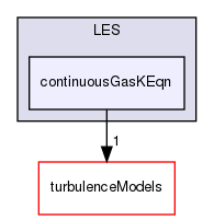 src/TurbulenceModels/phaseCompressible/LES/continuousGasKEqn