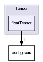 src/OpenFOAM/primitives/Tensor/floatTensor