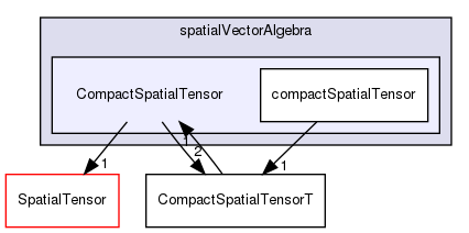 src/OpenFOAM/primitives/spatialVectorAlgebra/CompactSpatialTensor