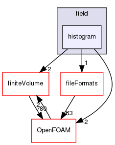 src/functionObjects/field/histogram