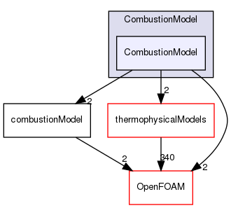 src/combustionModels/CombustionModel/CombustionModel