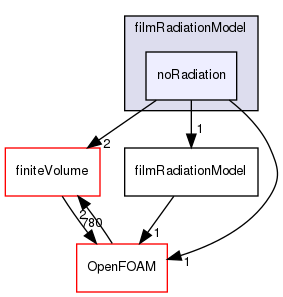 src/regionModels/surfaceFilmModels/submodels/thermo/filmRadiationModel/noRadiation
