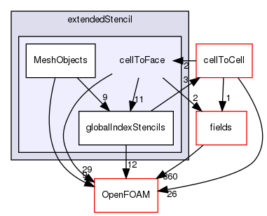 src/finiteVolume/fvMesh/extendedStencil/cellToFace