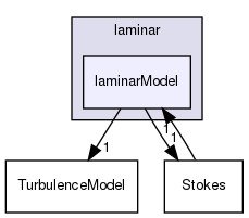 src/TurbulenceModels/turbulenceModels/laminar/laminarModel