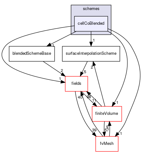 src/finiteVolume/interpolation/surfaceInterpolation/schemes/cellCoBlended