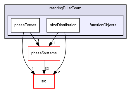 applications/solvers/multiphase/reactingEulerFoam/functionObjects