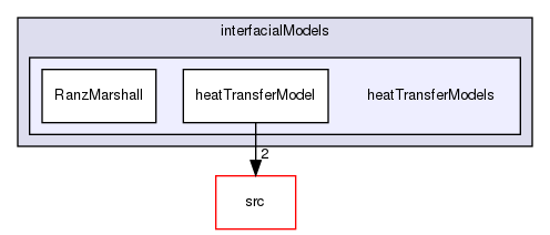 applications/solvers/multiphase/multiphaseEulerFoam/interfacialModels/heatTransferModels