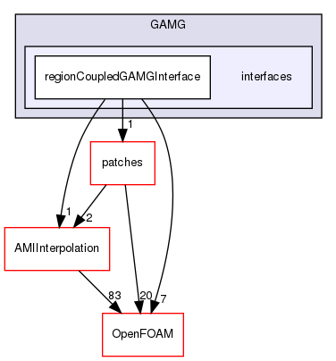 src/meshTools/regionCoupled/GAMG/interfaces