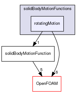 src/dynamicMesh/motionSolvers/displacement/solidBody/solidBodyMotionFunctions/rotatingMotion