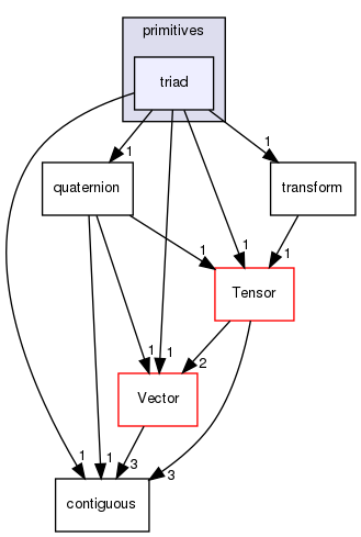 src/OpenFOAM/primitives/triad