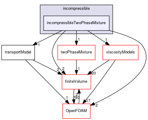 src/transportModels/incompressible/incompressibleTwoPhaseMixture