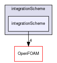src/lagrangian/intermediate/integrationScheme/integrationScheme