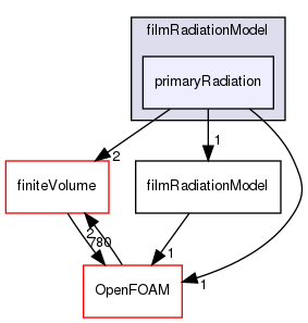 src/regionModels/surfaceFilmModels/submodels/thermo/filmRadiationModel/primaryRadiation