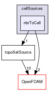 src/meshTools/sets/cellSources/nbrToCell