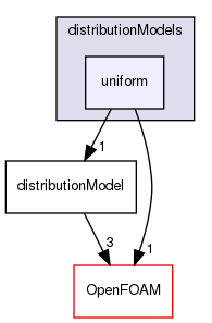 src/lagrangian/distributionModels/uniform