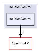 src/finiteVolume/cfdTools/general/solutionControl/solutionControl/solutionControl
