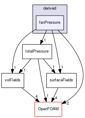 src/finiteVolume/fields/fvPatchFields/derived/fanPressure