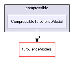 src/TurbulenceModels/compressible/CompressibleTurbulenceModel