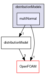 src/lagrangian/distributionModels/multiNormal