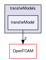 src/regionModels/surfaceFilmModels/submodels/kinematic/transferModels/transferModel