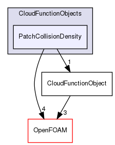 src/lagrangian/intermediate/submodels/CloudFunctionObjects/PatchCollisionDensity