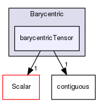 src/OpenFOAM/primitives/Barycentric/barycentricTensor