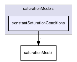 applications/solvers/multiphase/reactingEulerFoam/interfacialCompositionModels/saturationModels/constantSaturationConditions