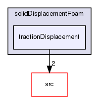 applications/solvers/stressAnalysis/solidDisplacementFoam/tractionDisplacement