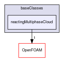 src/lagrangian/intermediate/clouds/baseClasses/reactingMultiphaseCloud