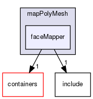 src/OpenFOAM/meshes/polyMesh/mapPolyMesh/faceMapper