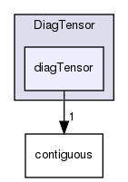 src/OpenFOAM/primitives/DiagTensor/diagTensor