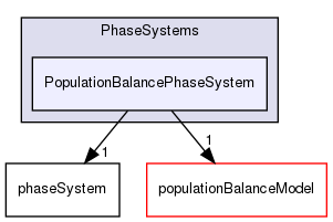 applications/solvers/multiphase/reactingEulerFoam/phaseSystems/PhaseSystems/PopulationBalancePhaseSystem