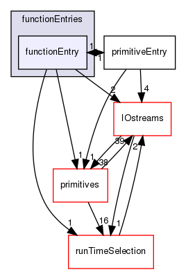 src/OpenFOAM/db/dictionary/functionEntries/functionEntry