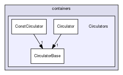 src/OpenFOAM/containers/Circulators