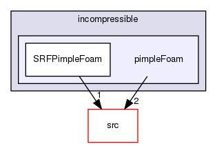 applications/solvers/incompressible/pimpleFoam