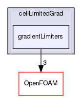 src/finiteVolume/finiteVolume/gradSchemes/limitedGradSchemes/cellLimitedGrad/gradientLimiters