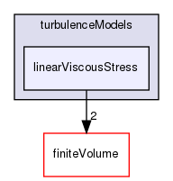 src/TurbulenceModels/turbulenceModels/linearViscousStress