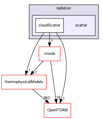 src/lagrangian/intermediate/submodels/addOns/radiation/scatter