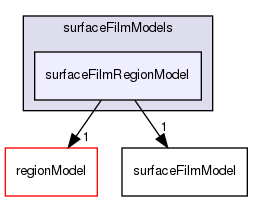 src/regionModels/surfaceFilmModels/surfaceFilmRegionModel