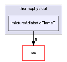 applications/utilities/thermophysical/mixtureAdiabaticFlameT