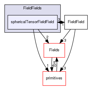 src/OpenFOAM/fields/FieldFields/sphericalTensorFieldField