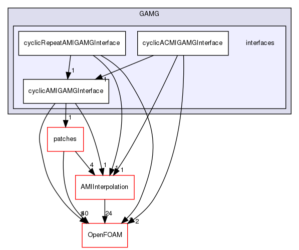 src/meshTools/AMIInterpolation/GAMG/interfaces