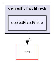 applications/solvers/multiphase/reactingEulerFoam/derivedFvPatchFields/copiedFixedValue