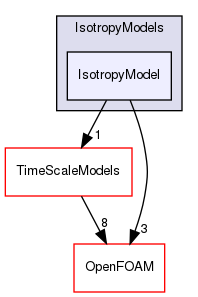 src/lagrangian/intermediate/submodels/MPPIC/IsotropyModels/IsotropyModel