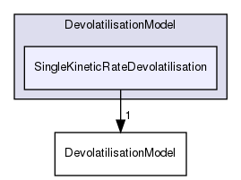 src/lagrangian/intermediate/submodels/ReactingMultiphase/DevolatilisationModel/SingleKineticRateDevolatilisation