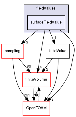 src/functionObjects/field/fieldValues/surfaceFieldValue